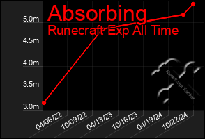 Total Graph of Absorbing