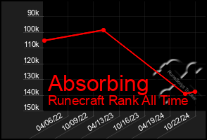 Total Graph of Absorbing