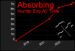 Total Graph of Absorbing