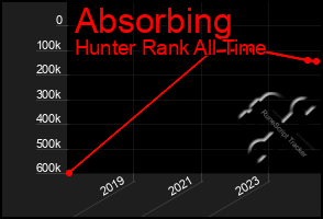 Total Graph of Absorbing