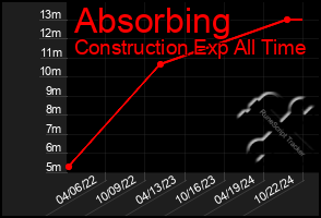 Total Graph of Absorbing