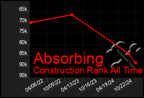 Total Graph of Absorbing