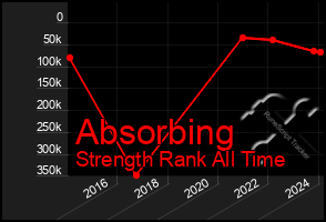 Total Graph of Absorbing