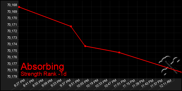 Last 24 Hours Graph of Absorbing