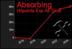 Total Graph of Absorbing