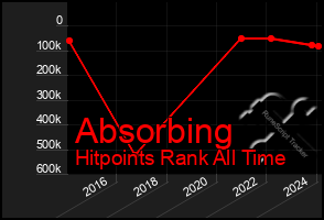 Total Graph of Absorbing