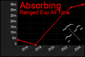 Total Graph of Absorbing