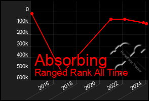 Total Graph of Absorbing