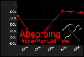 Total Graph of Absorbing