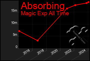 Total Graph of Absorbing