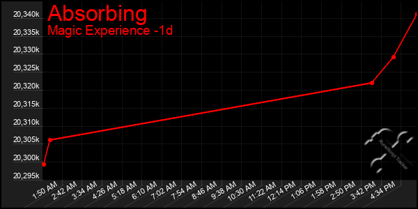 Last 24 Hours Graph of Absorbing