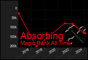 Total Graph of Absorbing