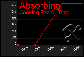 Total Graph of Absorbing