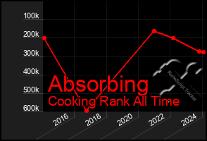 Total Graph of Absorbing