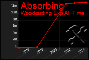 Total Graph of Absorbing