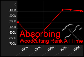 Total Graph of Absorbing