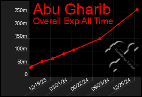 Total Graph of Abu Gharib