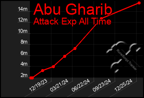 Total Graph of Abu Gharib