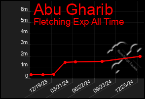 Total Graph of Abu Gharib