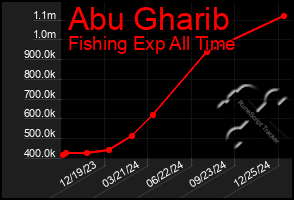 Total Graph of Abu Gharib