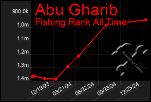 Total Graph of Abu Gharib