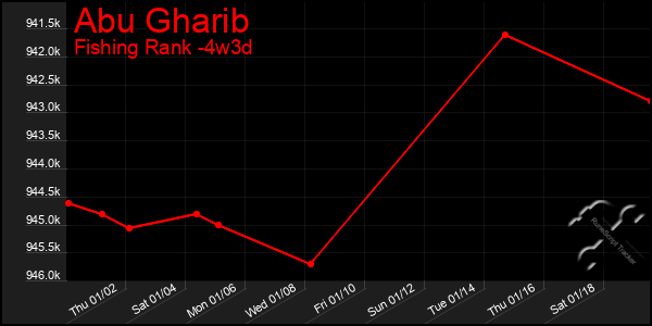 Last 31 Days Graph of Abu Gharib