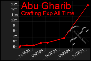 Total Graph of Abu Gharib