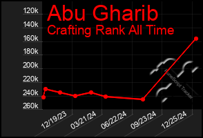 Total Graph of Abu Gharib