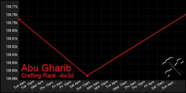 Last 31 Days Graph of Abu Gharib