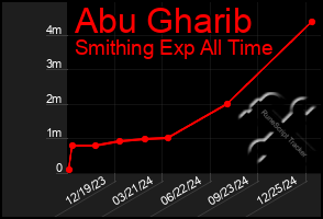 Total Graph of Abu Gharib