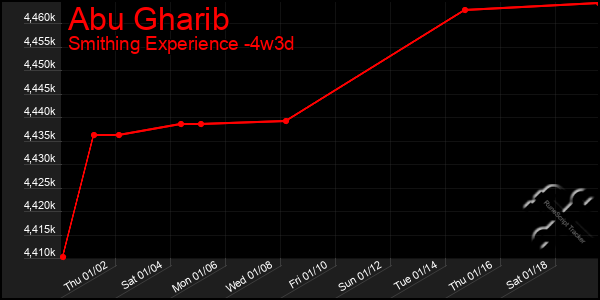 Last 31 Days Graph of Abu Gharib