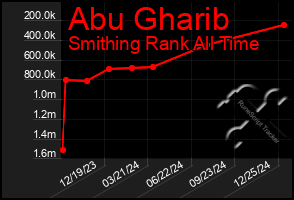 Total Graph of Abu Gharib