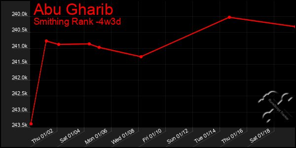 Last 31 Days Graph of Abu Gharib