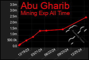 Total Graph of Abu Gharib