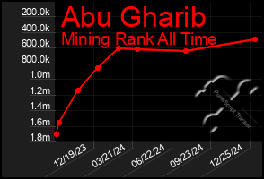 Total Graph of Abu Gharib