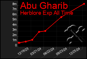 Total Graph of Abu Gharib