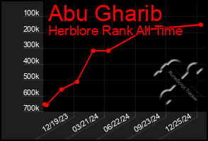 Total Graph of Abu Gharib