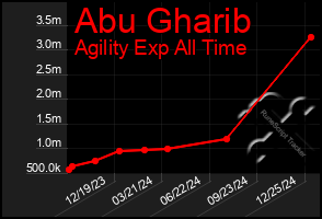 Total Graph of Abu Gharib