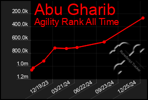 Total Graph of Abu Gharib