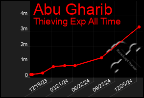 Total Graph of Abu Gharib