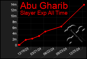 Total Graph of Abu Gharib