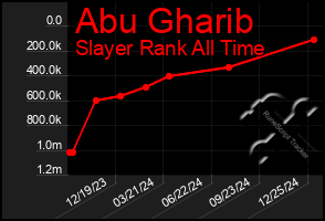 Total Graph of Abu Gharib