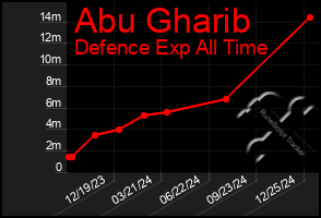 Total Graph of Abu Gharib