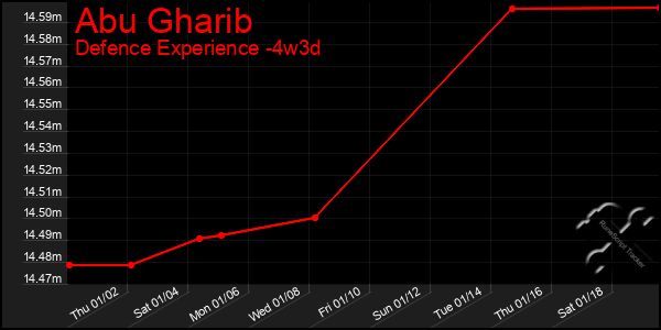 Last 31 Days Graph of Abu Gharib