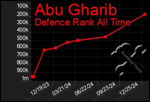 Total Graph of Abu Gharib