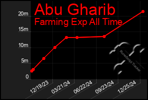 Total Graph of Abu Gharib