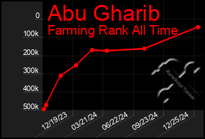 Total Graph of Abu Gharib