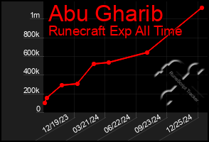 Total Graph of Abu Gharib