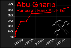 Total Graph of Abu Gharib