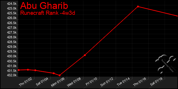 Last 31 Days Graph of Abu Gharib